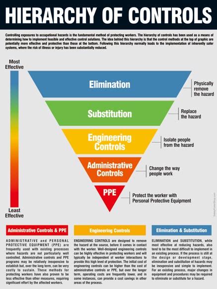 Hierarchy Of Controls | Safety Poster Shop