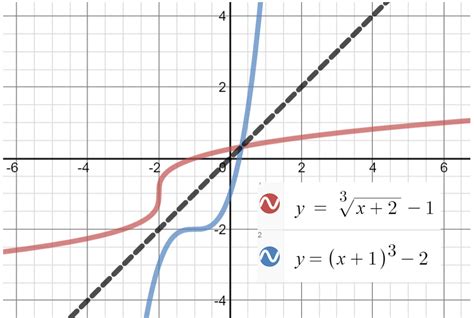 How To Graph Inverse Functions On Desmos