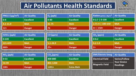 Indoor Air Quality Standards. Use Your Air Quality Monitors & Know You ...