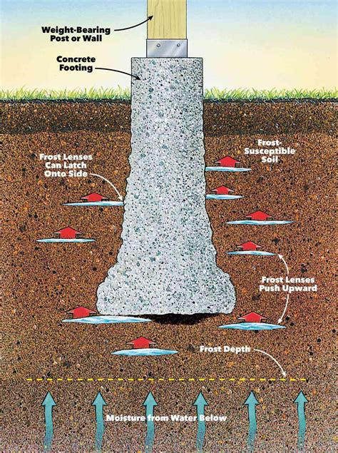 How to Pour Footings for a Solid, Frost-Proof Deck | Deck footings ...