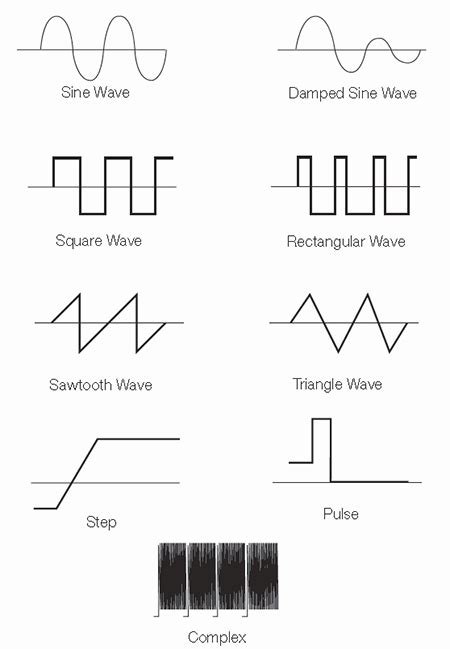 How to Use an Oscilloscope - Circuit Basics