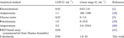 Comparison of the proposed colorimetric method with other reported ...