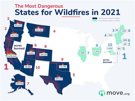 The Most Dangerous States for Wildfires | Move.org