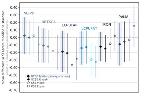 3: Graph showing primary and secondary analysis results: mean ...