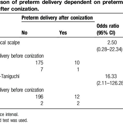 Conization-related complications needed to be addressed. | Download Table