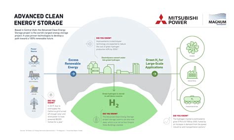 Advanced Clean Energy Storage Hydrogen Hub – Haddington Ventures, LLC