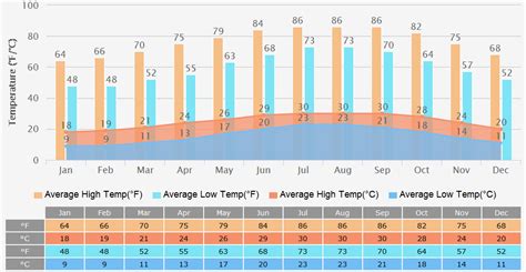 Alexandria Weather 2025: Mediterranean Climate, 7 Days Temperature