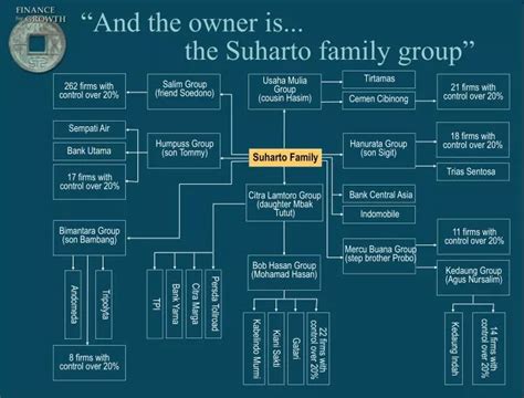 PPT - “And the owner is... the Suharto family group” PowerPoint Presentation - ID:4247785