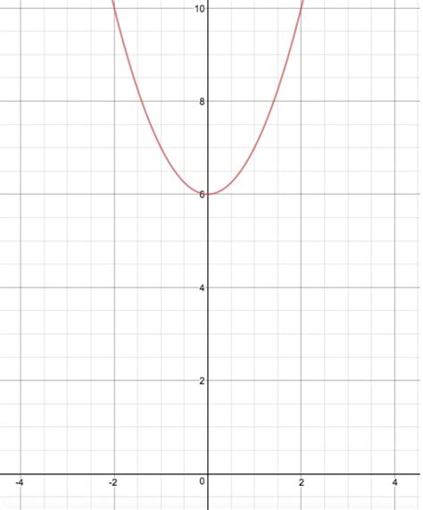 How to reflect a graph through the x-axis | StudyPug