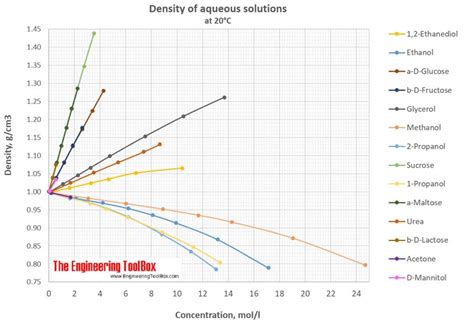 Density of Aqueous Solutions of Organic Substances as Sugars and Alcohols