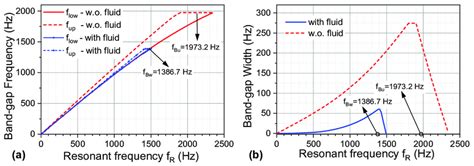 (a) Band-gap frequency and (b) band-gap width of the locally resonant ...