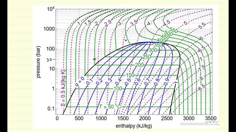 Pressure Enthalpy Diagram For Steam