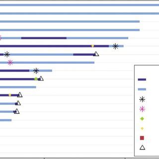 Swimmer plot of patient treatment course following bevacizumab... | Download Scientific Diagram