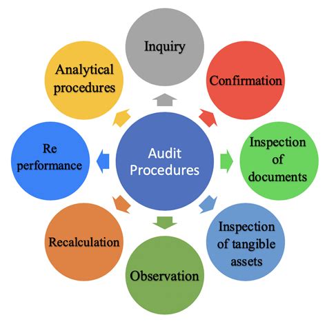 Audit Procedures | Types | Assertions - Accountinguide