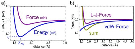 4: [69] a) Modeled Lennard-Jones potential and the corresponding... | Download Scientific Diagram