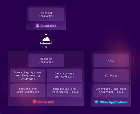 What is a Tech Stack: Examples, Components, and Diagrams | Heap