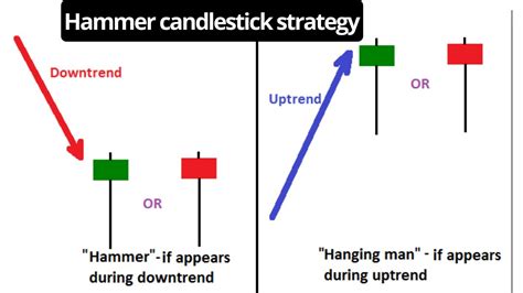 Candlestick Lesson - hammer candlestick pattern formula ( A-Z ) - YouTube