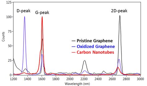 graphene