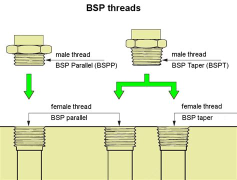 Thread Type Guide: NPT, BSP, JIS, SAE, Metric – Trimantec, 46% OFF