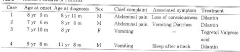 Table 1 from Abdominal Epilepsy Misdiagnosed as Acute Surgical Condition in Childhood | Semantic ...