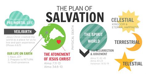 Plan Of Salvation Quotes. QuotesGram