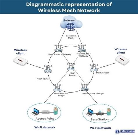 Future Research Directions on Opportunistic Routing in Wireless Mesh Networks - Latest ...