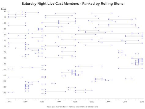 SNL cast members - ranked