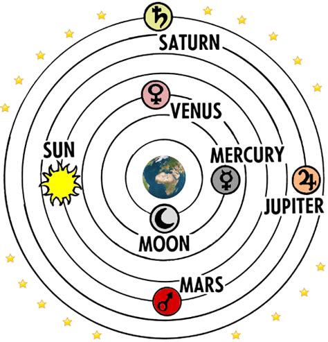 Ptolemy’s universe – the model accepted by Omar Khayyam. | Jupiter, Sun and earth, Nicolaus ...