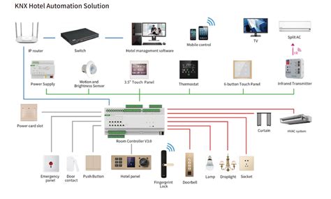 KNX Building Automation Solutions