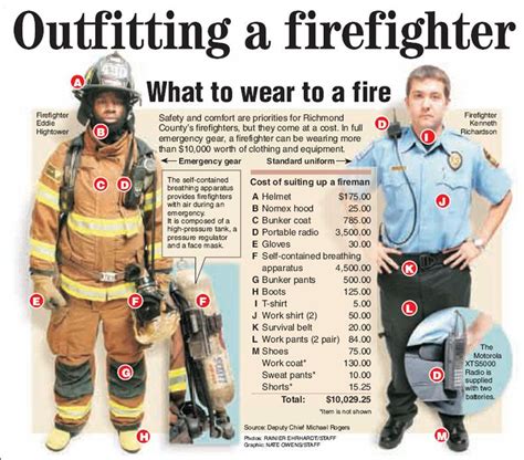 Firefighter Equipment List