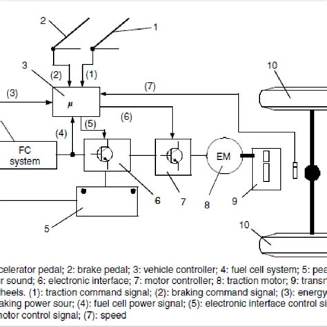 Fuel cell vehicle diagram [4]. | Download Scientific Diagram