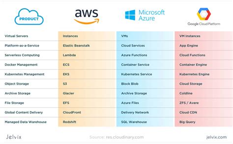 AWS vs Google Cloud vs Azure: Detailed Cloud Comparison