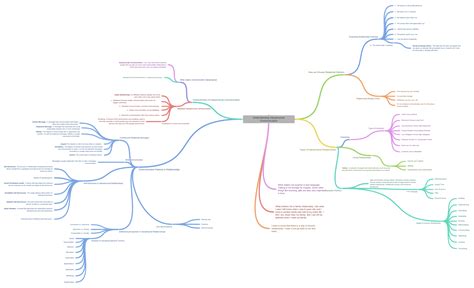 Understanding interpersonal Communication (Communication Patterns in…