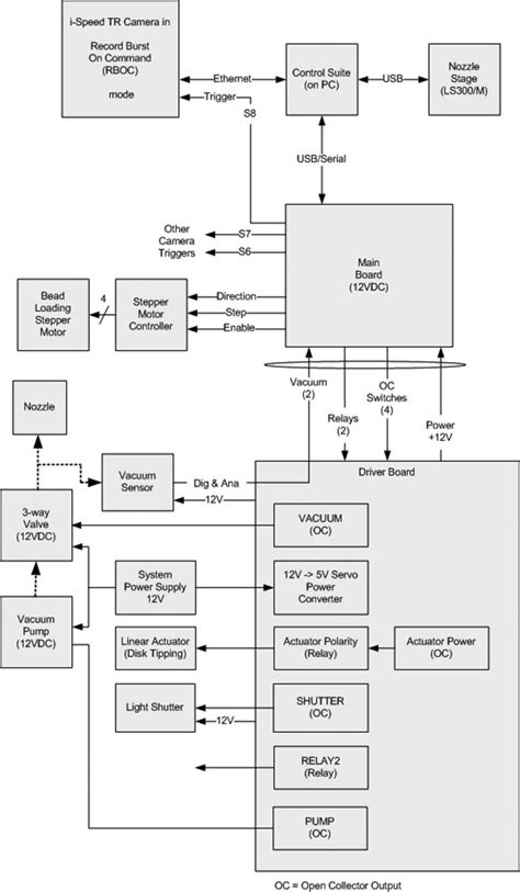 Block system diagram of the setup. The main board provides I/O controls... | Download Scientific ...