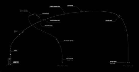 SpaceX targeting ~08:00 am CT for Starship liftoff, shares infographic ...