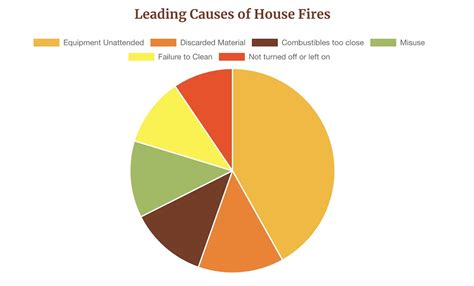 House Fire Statistics: How NOT to become one