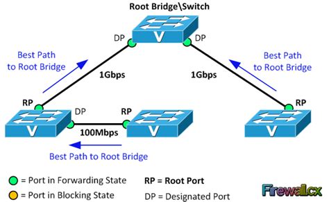 Spanning Tree Protocol – Part 2: Rapid STP Port Costs - Port States