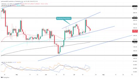 Ethereum Price Analysis: $ETH Price to Retest $1800- Will Buyers Step In?