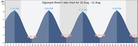 Ogunquit River's Tide Charts, Tides for Fishing, High Tide and Low Tide tables - York County ...