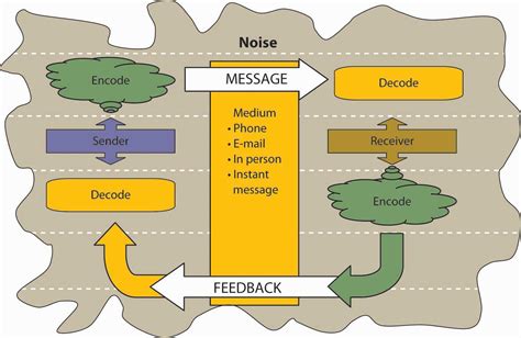 8.1 Understanding Communication – Organizational Behaviour Old Version