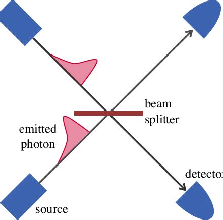 Schematic illustration of two-photon interference experiment. The... | Download Scientific Diagram