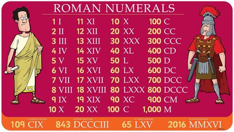 Roman Numerals Converter & Chart | 1-1000 in Roman Numerals