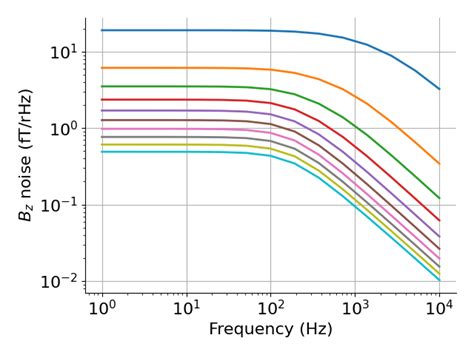 Examples of thermal noise computation — bfieldtools documentation