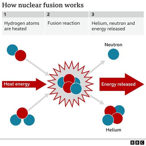 Nuclear fusion breakthrough – what is it and how does it work? - BBC News