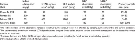 Typical properties of the carbon black used. | Download Table