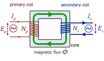 Transformer Experiment - Miss Wise's Physics Site