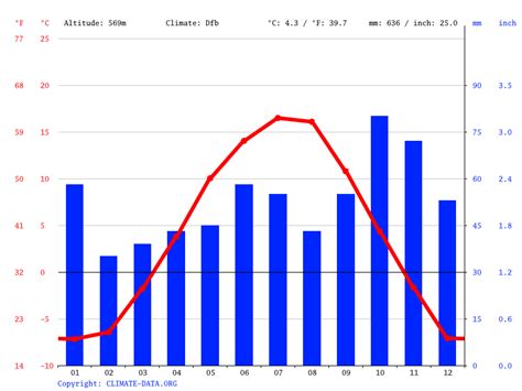 Prince George climate: Average Temperature, weather by month, Prince George weather averages ...