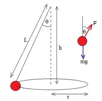 AM225 - Conical Pendulum | University of Benin (UNIBEN) Engineering Students Assistance Center