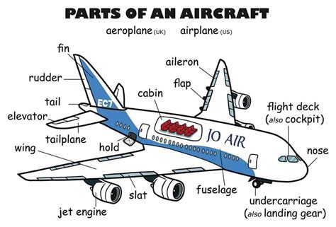 Parts of an Aircraft Vocabulary in English | English vocabulary, Vocabulary, Learn english