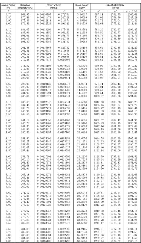 Properties Of Saturated Water Pressure Table - Infoupdate.org